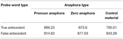 A Study of Zero Anaphora Resolution in Chinese Discourse: From the Perspective of Psycholinguistics